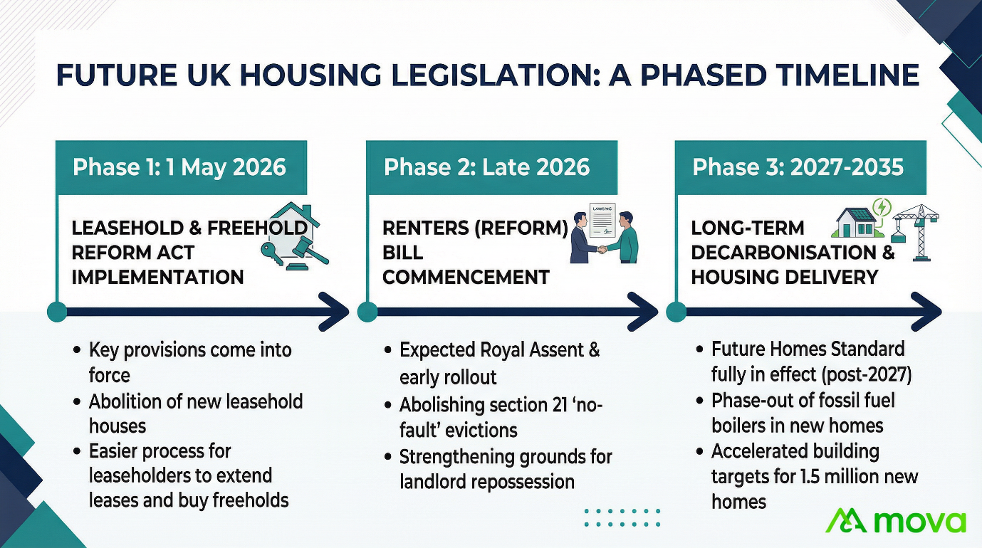 Renters' Rights Act phased legislation timeline