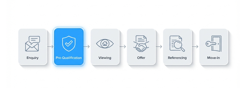 Lettings workflow — enquiry through to move-in